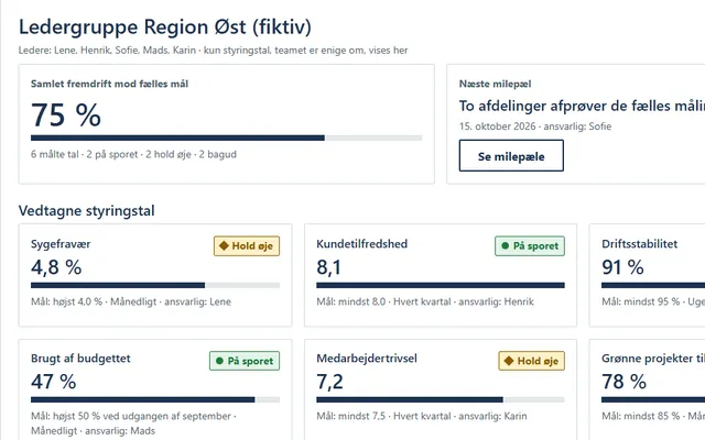 Sk&aelig;rmbillede af M&aring;lsat: et fiktivt lederteams overblik med samlet fremdrift p&aring; 75 procent og seks styringstal med status.